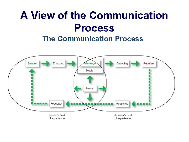 A View of the Communication Process The Communication Process 