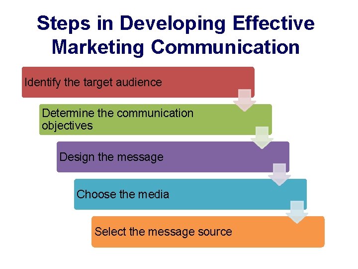 Steps in Developing Effective Marketing Communication Identify the target audience Determine the communication objectives