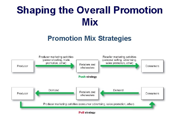 Shaping the Overall Promotion Mix Strategies 