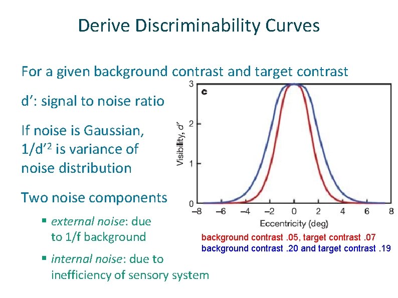 Derive Discriminability Curves ü ü For a given background contrast and target contrast d’: