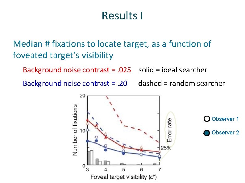 Results I ü Median # fixations to locate target, as a function of foveated