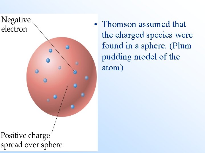  • Thomson assumed that the charged species were found in a sphere. (Plum