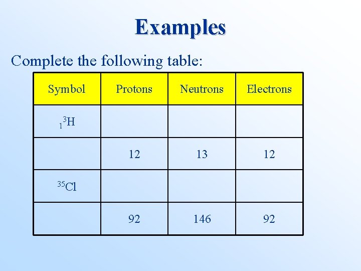 Examples Complete the following table: Symbol Protons Neutrons Electrons 12 13 12 92 146
