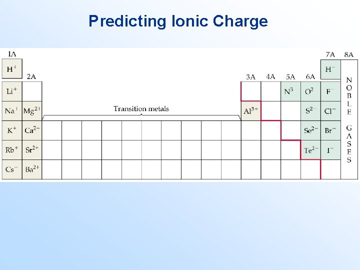Predicting Ionic Charge 
