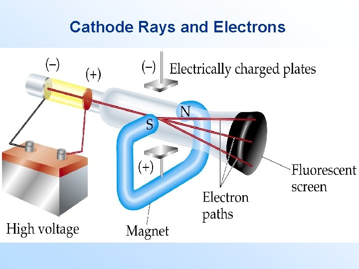 Cathode Rays and Electrons 