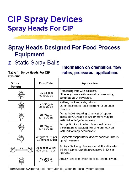 CIP Spray Devices Spray Heads For CIP Spray Heads Designed For Food Process Equipment