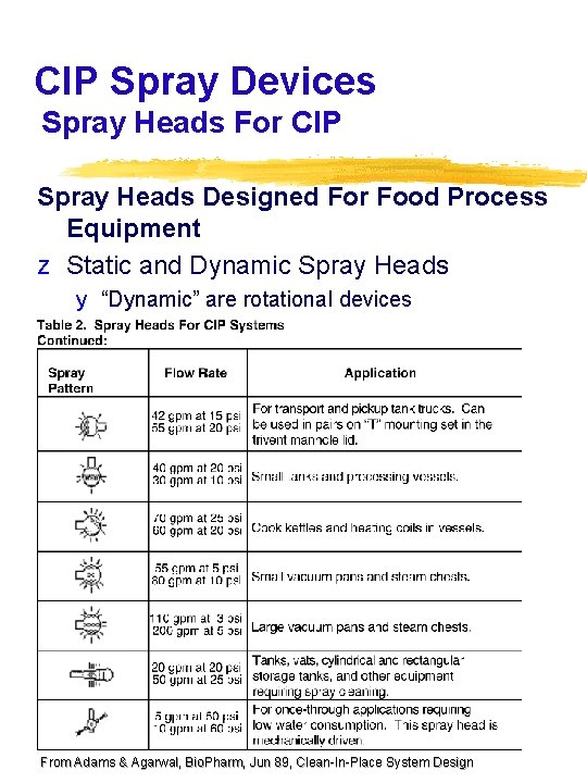 CIP Spray Devices Spray Heads For CIP Spray Heads Designed For Food Process Equipment