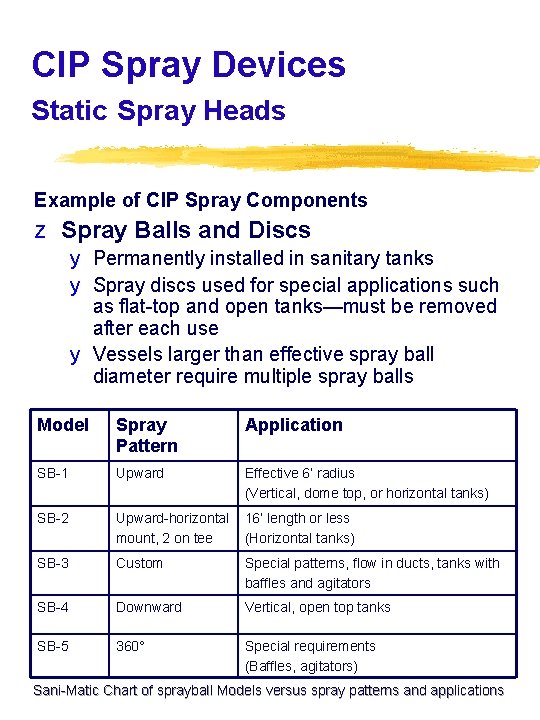 CIP Spray Devices Static Spray Heads Example of CIP Spray Components z Spray Balls