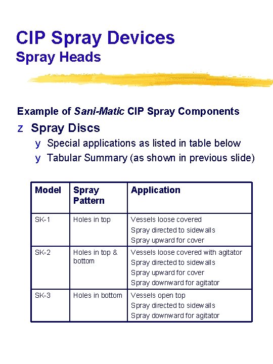 CIP Spray Devices Spray Heads Example of Sani-Matic CIP Spray Components z Spray Discs