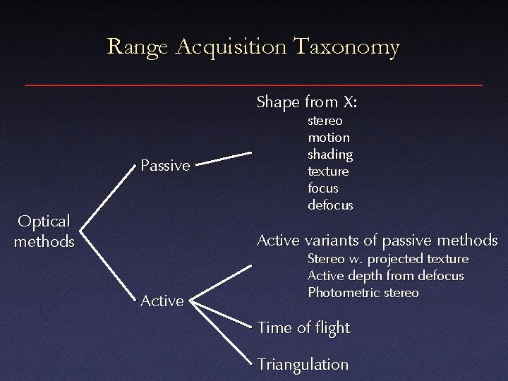 Range Acquisition Taxonomy Shape from X: Passive Optical methods stereo motion shading texture focus