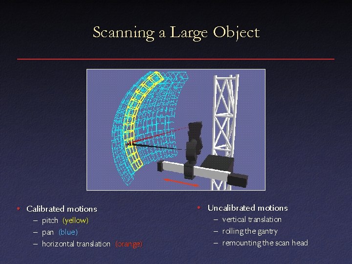 Scanning a Large Object • Calibrated motions – pitch (yellow) – pan (blue) –