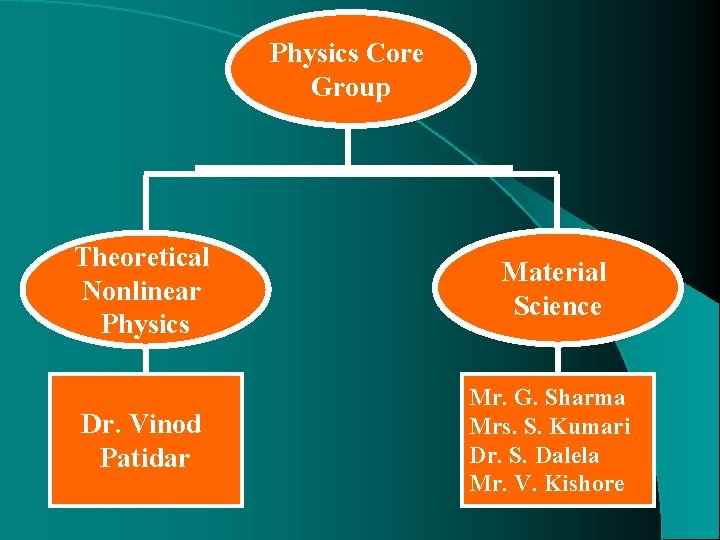 Physics Core Group Theoretical Nonlinear Physics Material Science Dr. Vinod Patidar Mr. G. Sharma