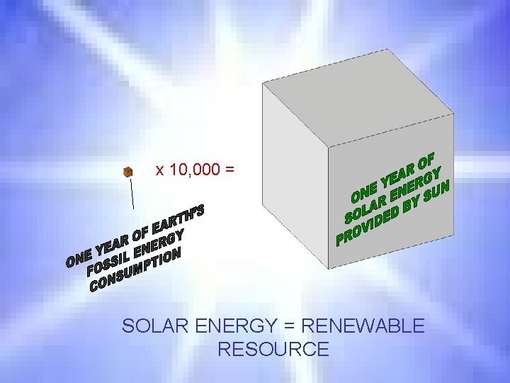 x 10, 000 = SOLAR ENERGY = RENEWABLE RESOURCE 