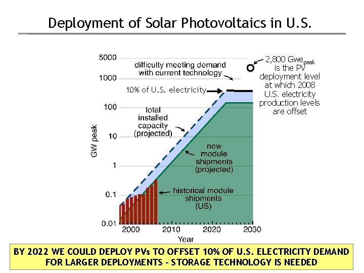 Deployment of Solar Photovoltaics in U. S. 10% of U. S. electricity 2, 800