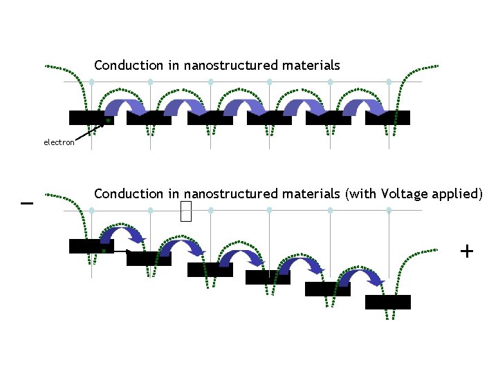 Conduction in nanostructured materials electron Conduction in nanostructured materials (with Voltage applied) 