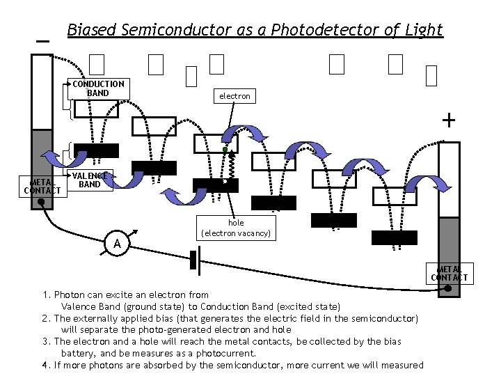 Biased Semiconductor as a Photodetector of Light CONDUCTION BAND METAL CONTACT electron VALENCE BAND