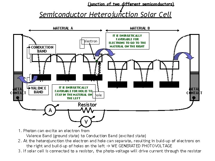 (junction of two different semiconductors) Semiconductor Heterojunction Solar Cell MATERIAL A MATERIAL B electron