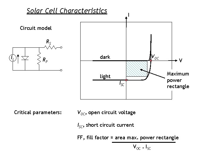 Solar Cell Characteristics I Circuit model RS IL RP VOC dark Maximum power rectangle