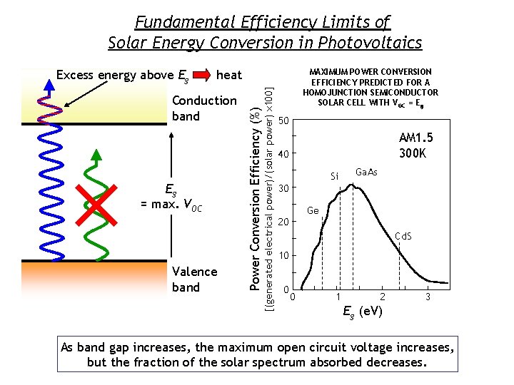 Fundamental Efficiency Limits of Solar Energy Conversion in Photovoltaics MAXIMUM POWER CONVERSION EFFICIENCY PREDICTED