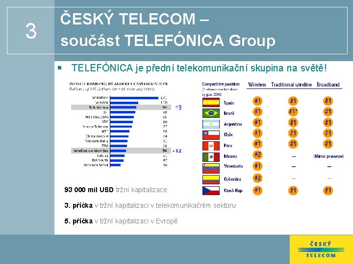 3 ČESKÝ TELECOM – součást TELEFÓNICA Group TELEFÓNICA je přední telekomunikační skupina na světě!