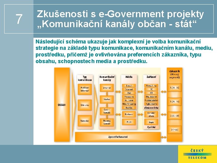7 Zkušenosti s e-Government projekty „Komunikační kanály občan - stát“ Následující schéma ukazuje jak