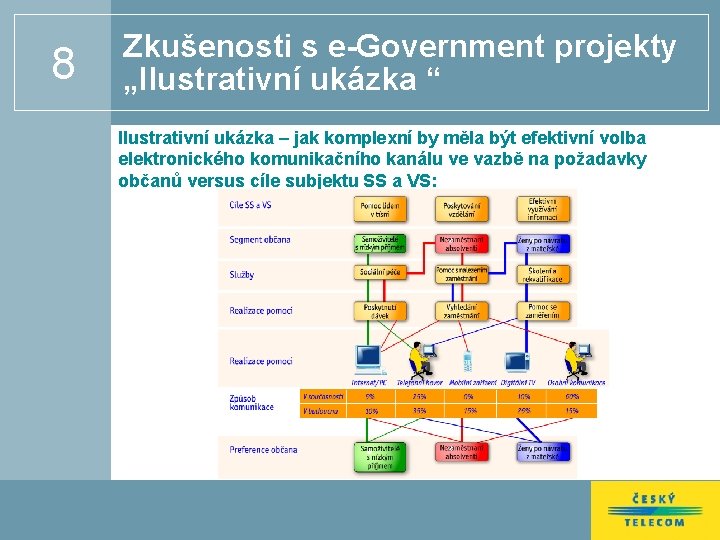 8 Zkušenosti s e-Government projekty „Ilustrativní ukázka “ Ilustrativní ukázka – jak komplexní by