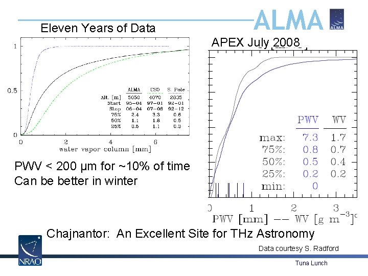 Eleven Years of Data ALMA APEX July 2008 PWV < 200 μm for ~10%