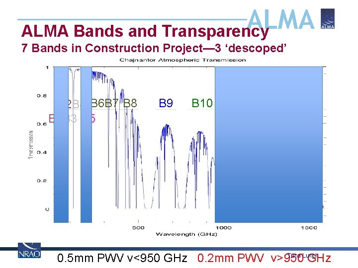 ALMA Bands and Transparency 7 Bands in Construction Project— 3 ‘descoped’ B 2 B