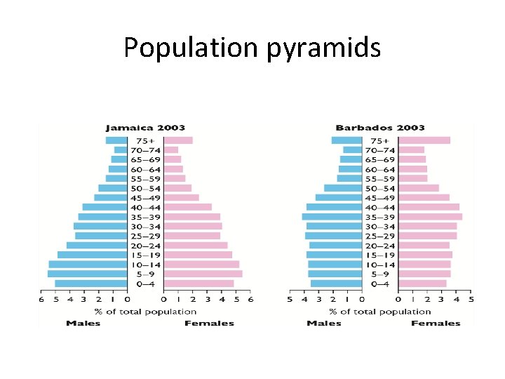 Population pyramids 