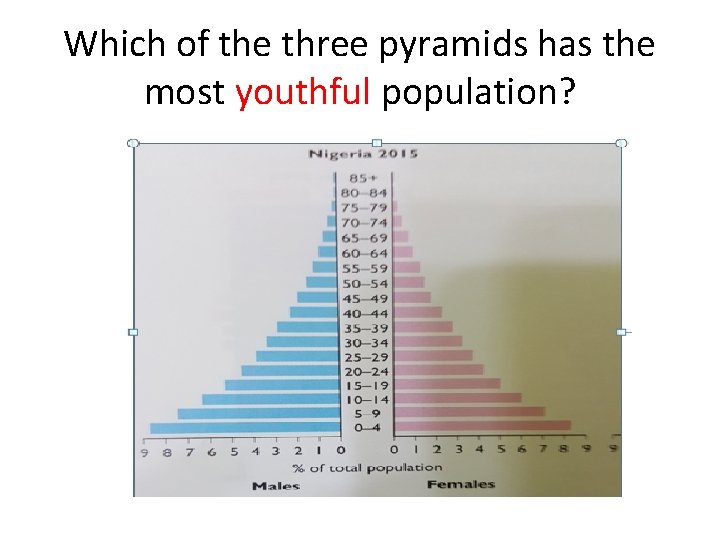 Which of the three pyramids has the most youthful population? 
