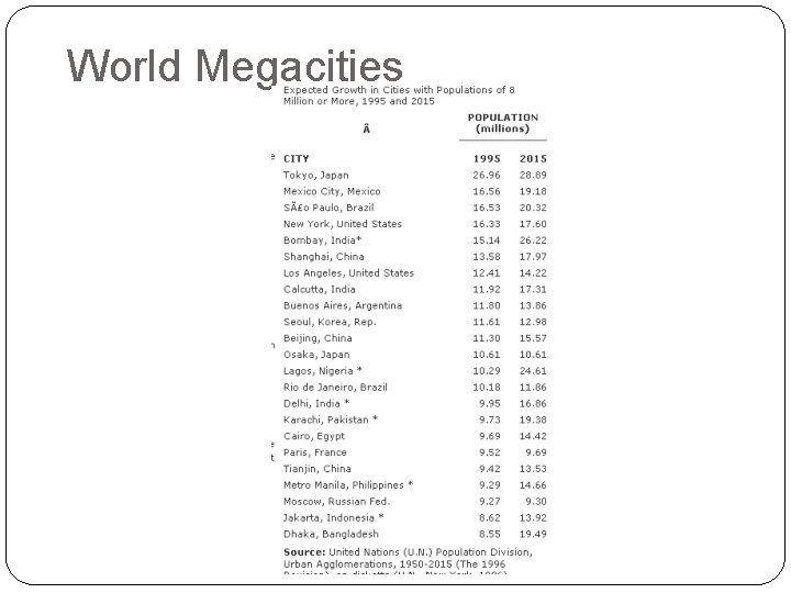 World Megacities 
