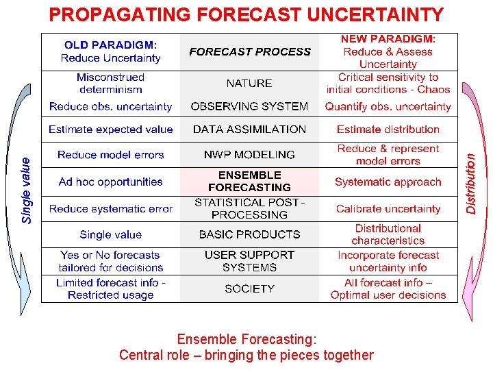 Single value Distribution PROPAGATING FORECAST UNCERTAINTY z Ensemble Forecasting: Central role – bringing the