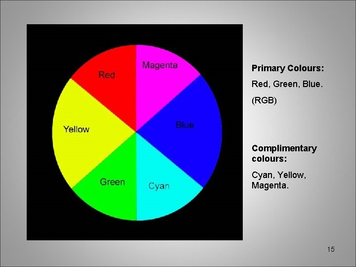 Primary Colours: Red, Green, Blue. (RGB) Complimentary colours: Cyan, Yellow, Magenta. 15 