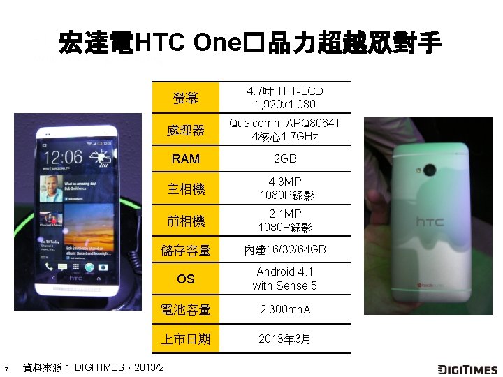 宏達電HTC One�品力超越眾對手 7 螢幕 4. 7吋 TFT-LCD 1, 920 x 1, 080 處理器 Qualcomm
