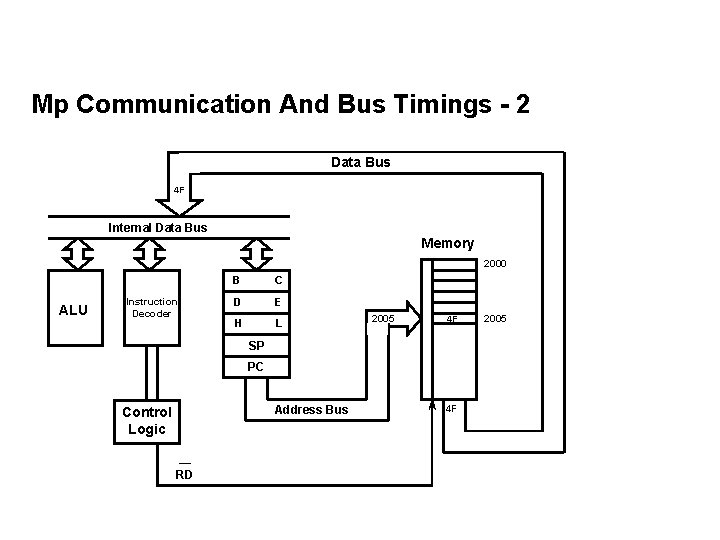 Mp Communication And Bus Timings - 2 Data Bus 4 F Internal Data Bus