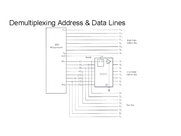 Demultiplexing Address & Data Lines 