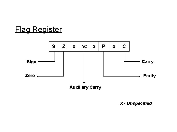 Flag Register S Z X AC X P X C Carry Sign Zero Parity