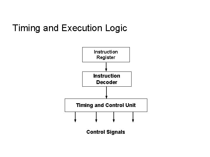 Timing and Execution Logic Instruction Register Instruction Decoder Timing and Control Unit Control Signals