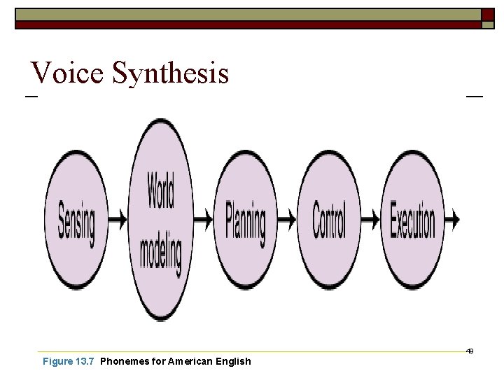 Voice Synthesis 49 Figure 13. 7 Phonemes for American English 