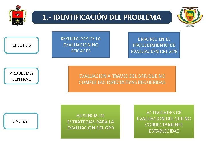 1. - IDENTIFICACIÓN DEL PROBLEMA EFECTOS PROBLEMA CENTRAL CAUSAS RESULTADOS DE LA EVALUACION NO