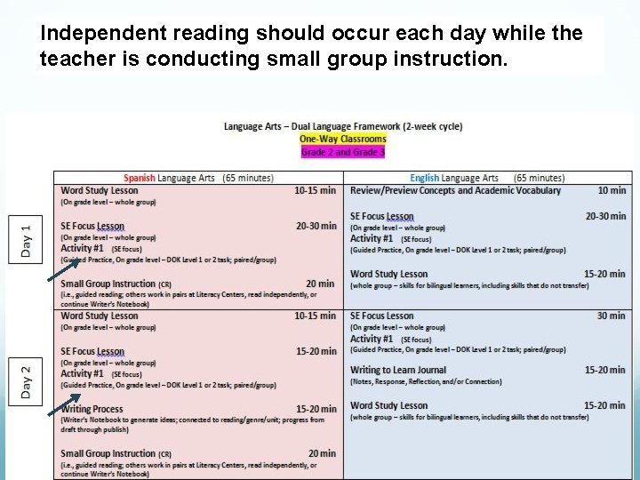Independent reading should occur each day while the teacher is conducting small group instruction.