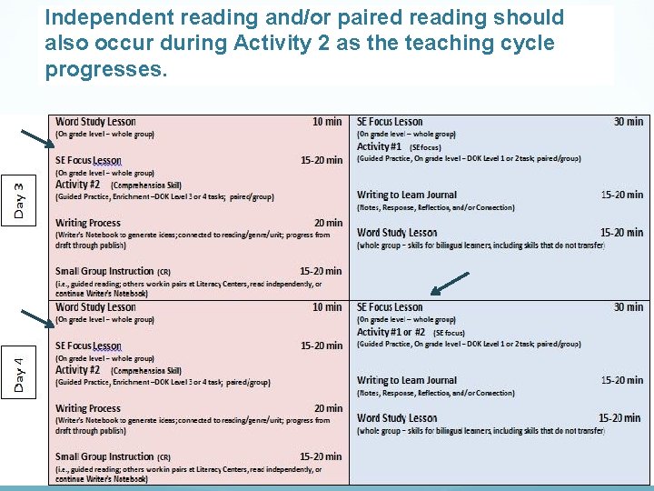 Independent reading and/or paired reading should also occur during Activity 2 as the teaching