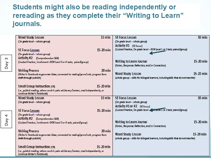 Students might also be reading independently or rereading as they complete their “Writing to