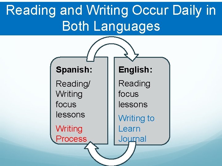 Reading and Writing Occur Daily in Both Languages Spanish: English: Reading/ Writing focus lessons