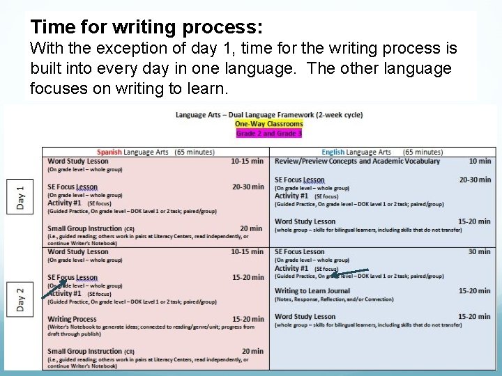 Time for writing process: With the exception of day 1, time for the writing