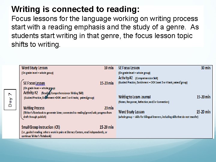Writing is connected to reading: Focus lessons for the language working on writing process