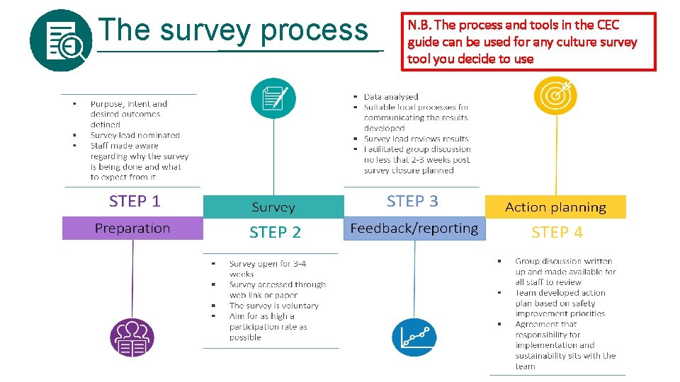 The survey process N. B. The process and tools in the CEC guide can The survey process N. B. The process and tools in the CEC guide can