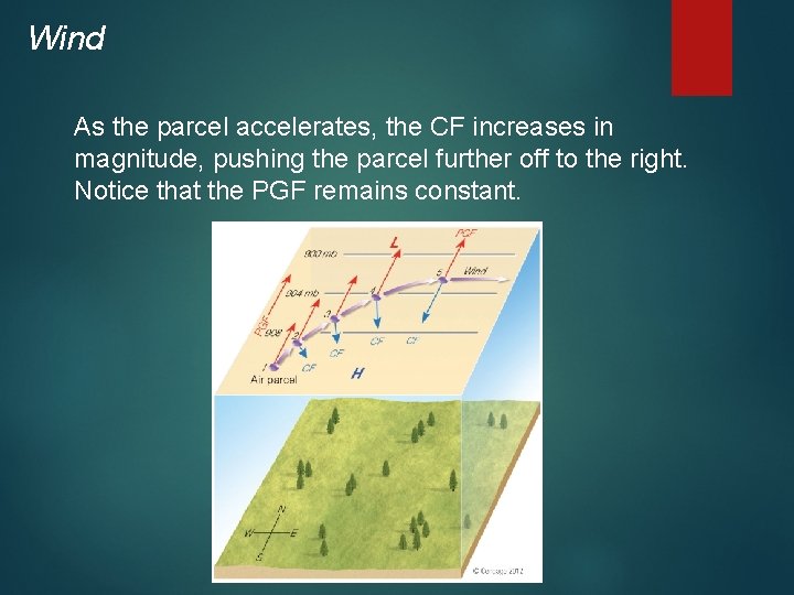 Wind As the parcel accelerates, the CF increases in magnitude, pushing the parcel further