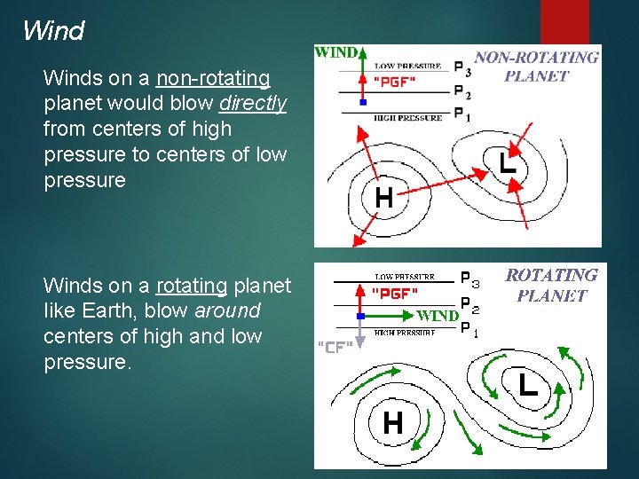 Winds on a non-rotating planet would blow directly from centers of high pressure to