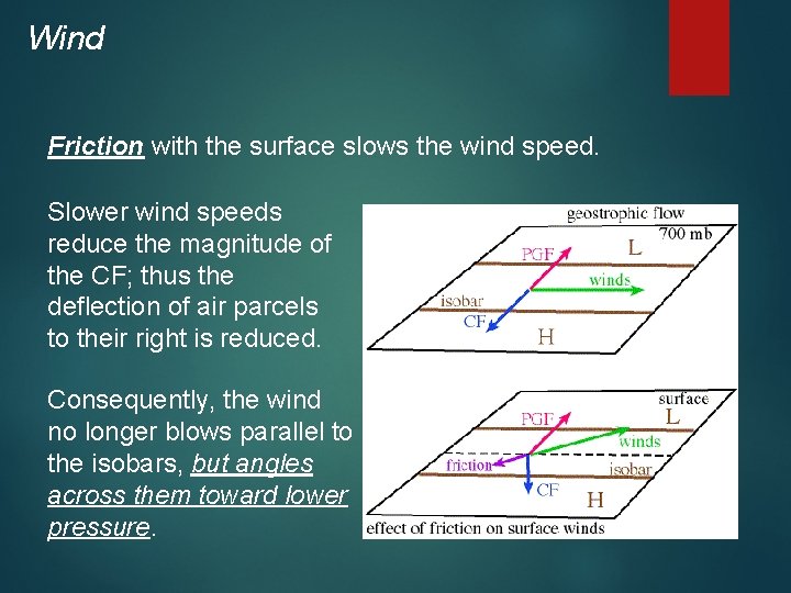 Wind Friction with the surface slows the wind speed. Slower wind speeds reduce the